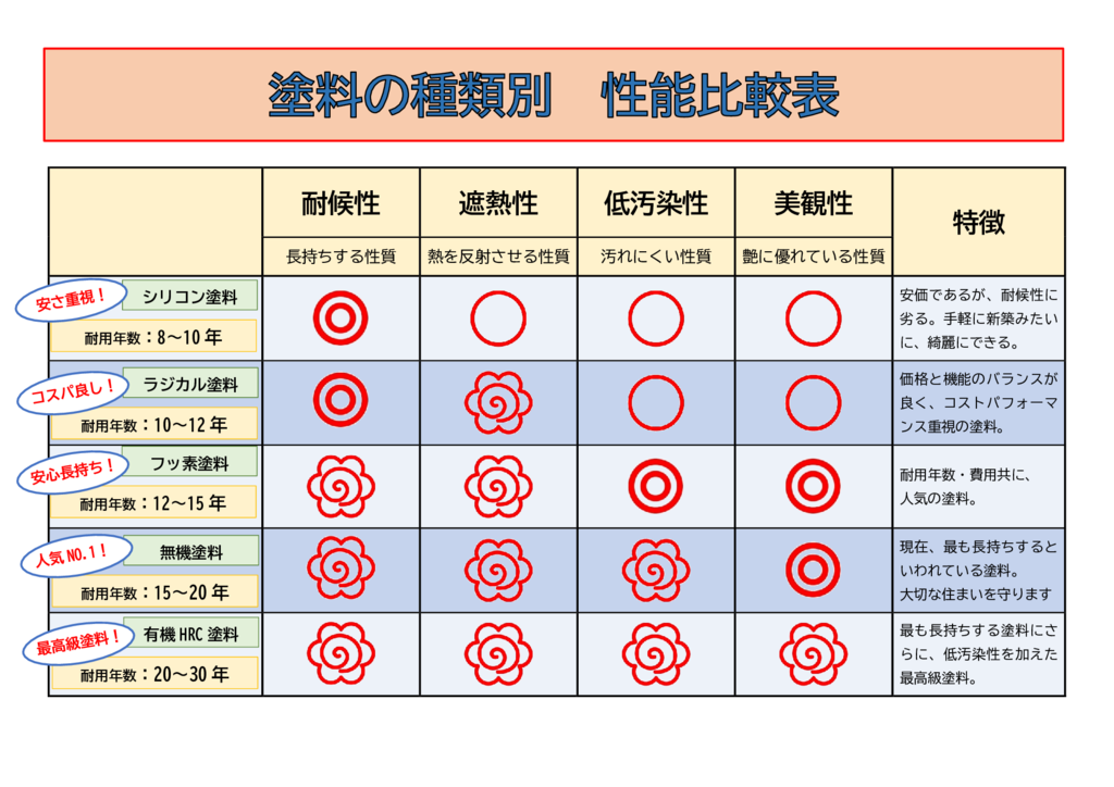 将輝建工・リメイクハウス・ムキムキ塗装　塗料の種類別性能比較表のサムネイル
