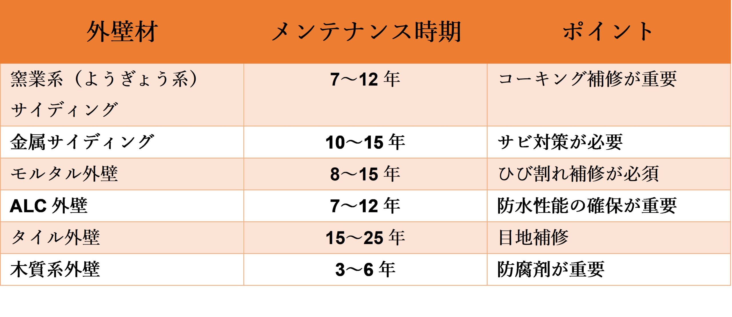 リメイクハウスムキムキ塗装 外壁材別メンテナンス表