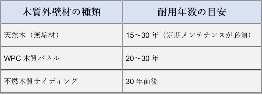 木質外壁材の耐用年数と塗装メンテナンス周期の目安