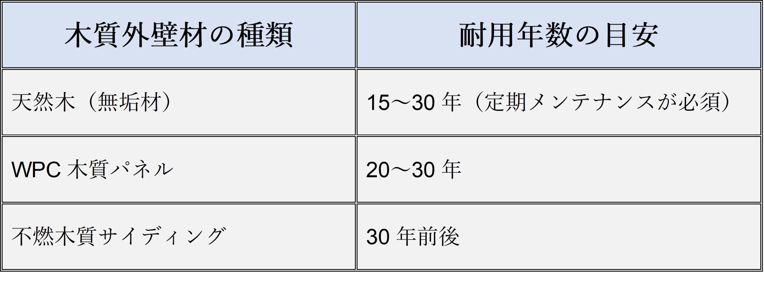 リメイクハウス ムキムキ塗装 木質外壁 耐用年数表
