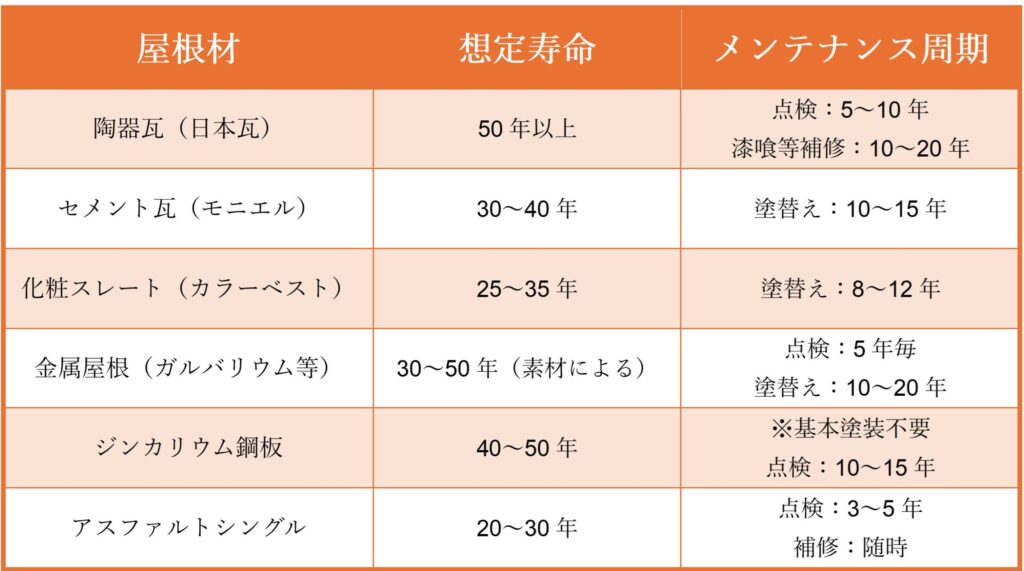 屋根材比較メンテナンス周期一覧表｜将輝建工・リメイクハウス・ムキムキ塗装