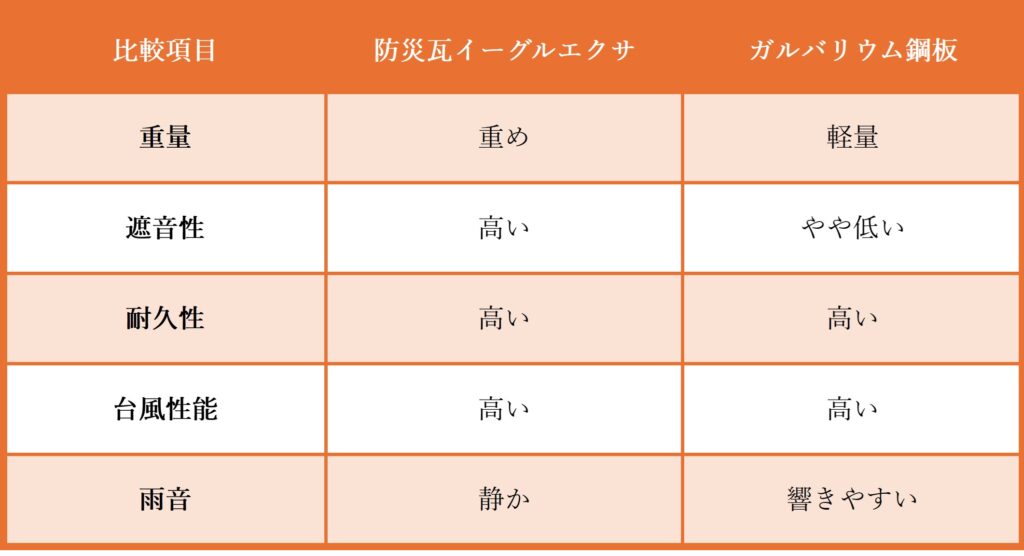 防災瓦イーグルエクサとその他の屋根材との比較表