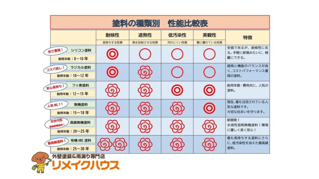 塗料の種類別性能比較表（リメイクハウス・ムキムキ塗装）