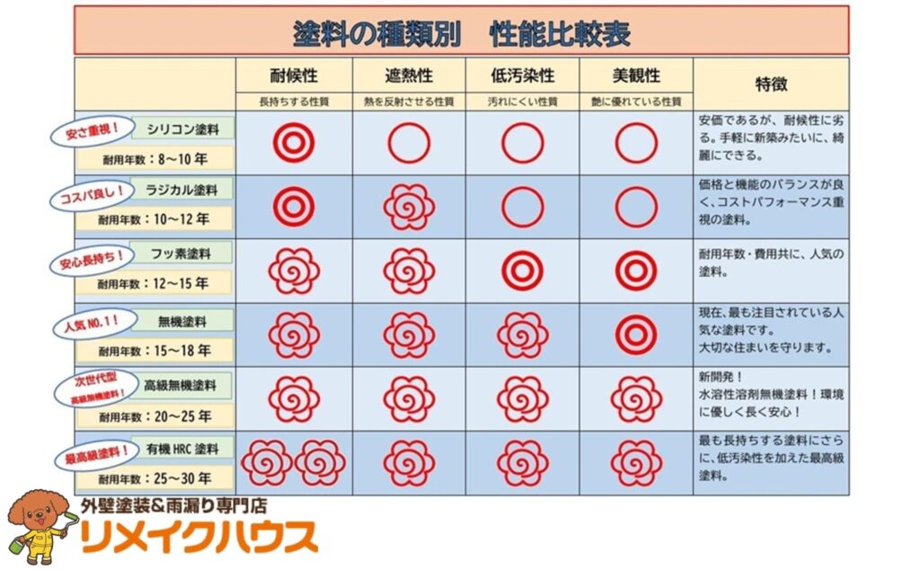 外壁塗料の種類比較表｜シリコン・ラジカル・フッ素・無機・有機HRCの耐用年数・価格・特徴一覧（リメイクハウス・ムキムキ塗装）