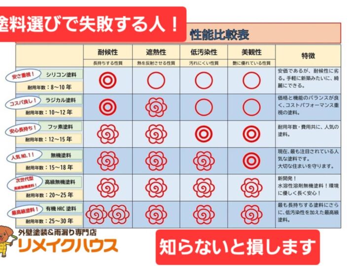 塗料の種類別性能比較表
