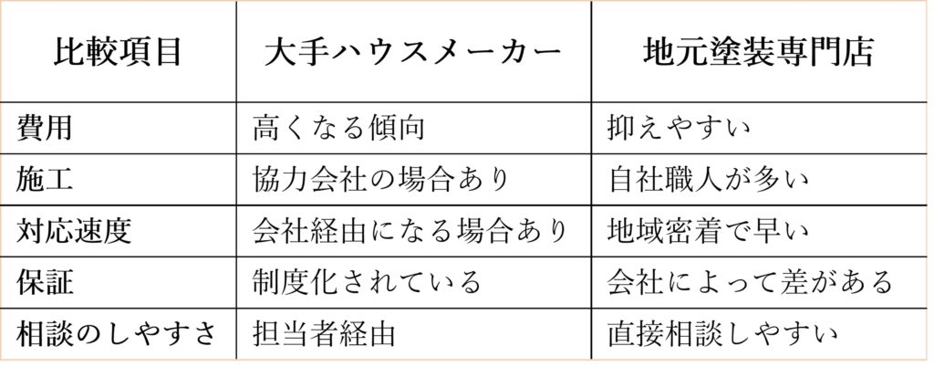 大手ハウスメーカーと地元塗装専門店との施工体制と管理内容などの比較表