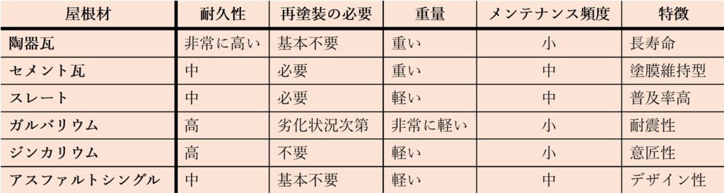 屋根材の分類と選び方一覧表｜将輝建工・リメイクハウス・ムキムキ塗装
