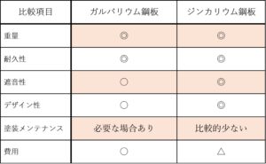 ガルバリウム鋼板とジンカリウム鋼板の比較表