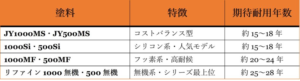 リファインシリーズの違いを比較した表
