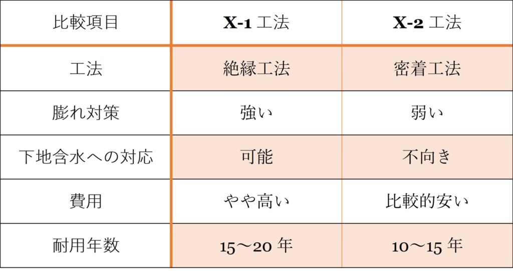防水工事工法X-1とX-2の比較表(工法・膨れ対策・含水への対応・費用・耐用年数)