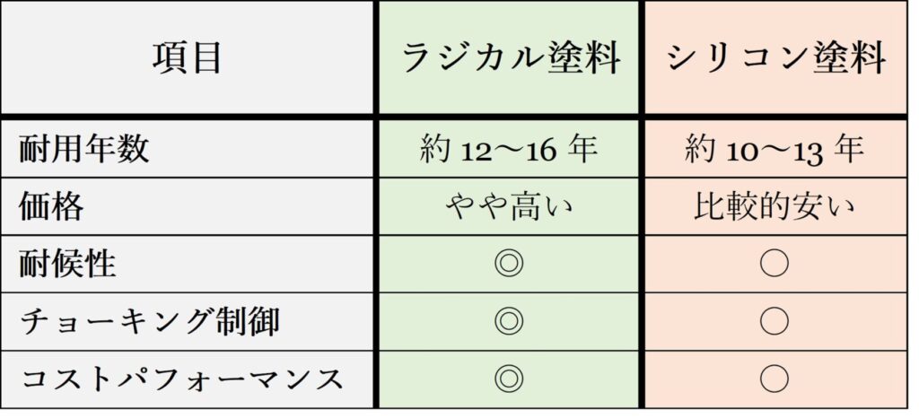 ラジカル塗料とシリコン塗料の違いを比較した表（耐用年数・価格・耐候性・コストパフォーマンス）