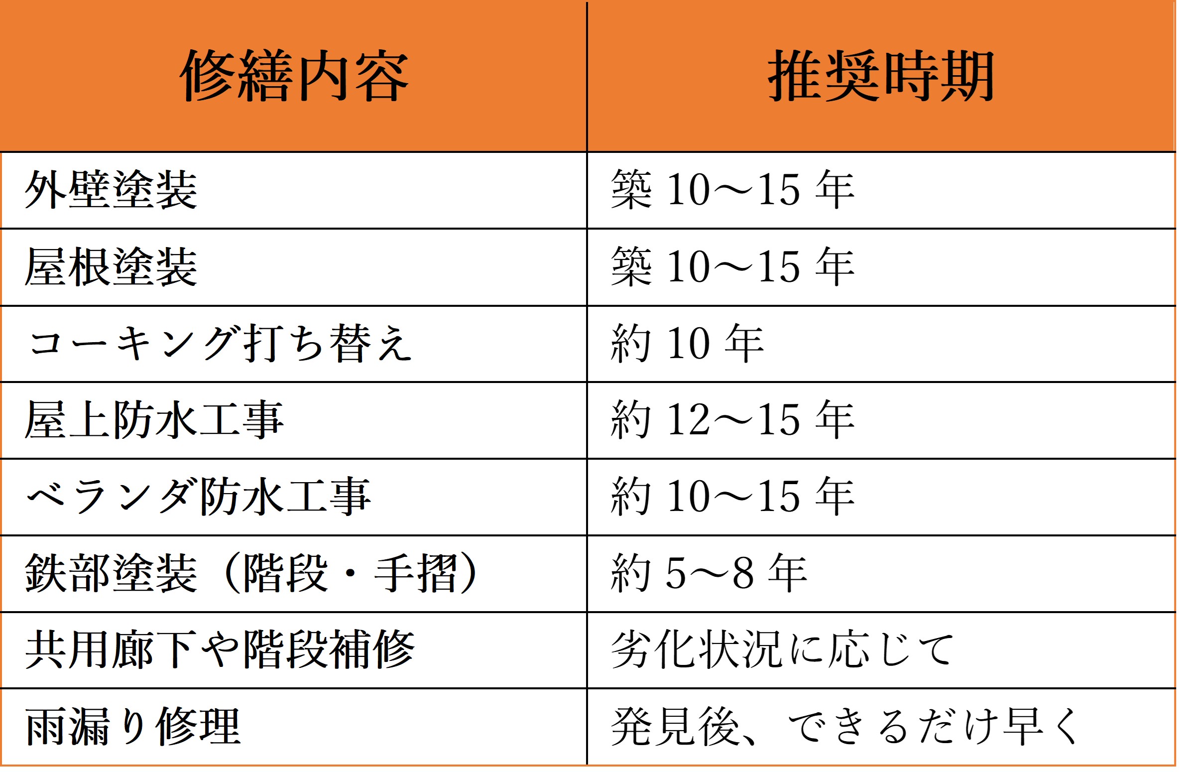 アパートやマンション修繕工事内容と推奨時期の比較表