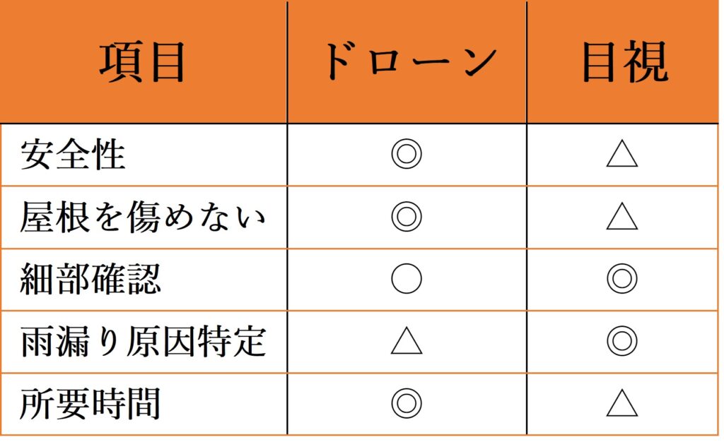 ドローン点検と目視点検の違いを比較した表