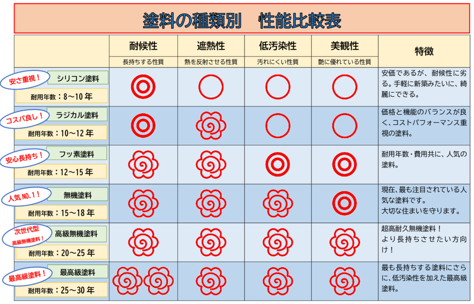 外壁塗装用塗料の耐久性比較表（シリコン・フッ素・無機・タテイル2）