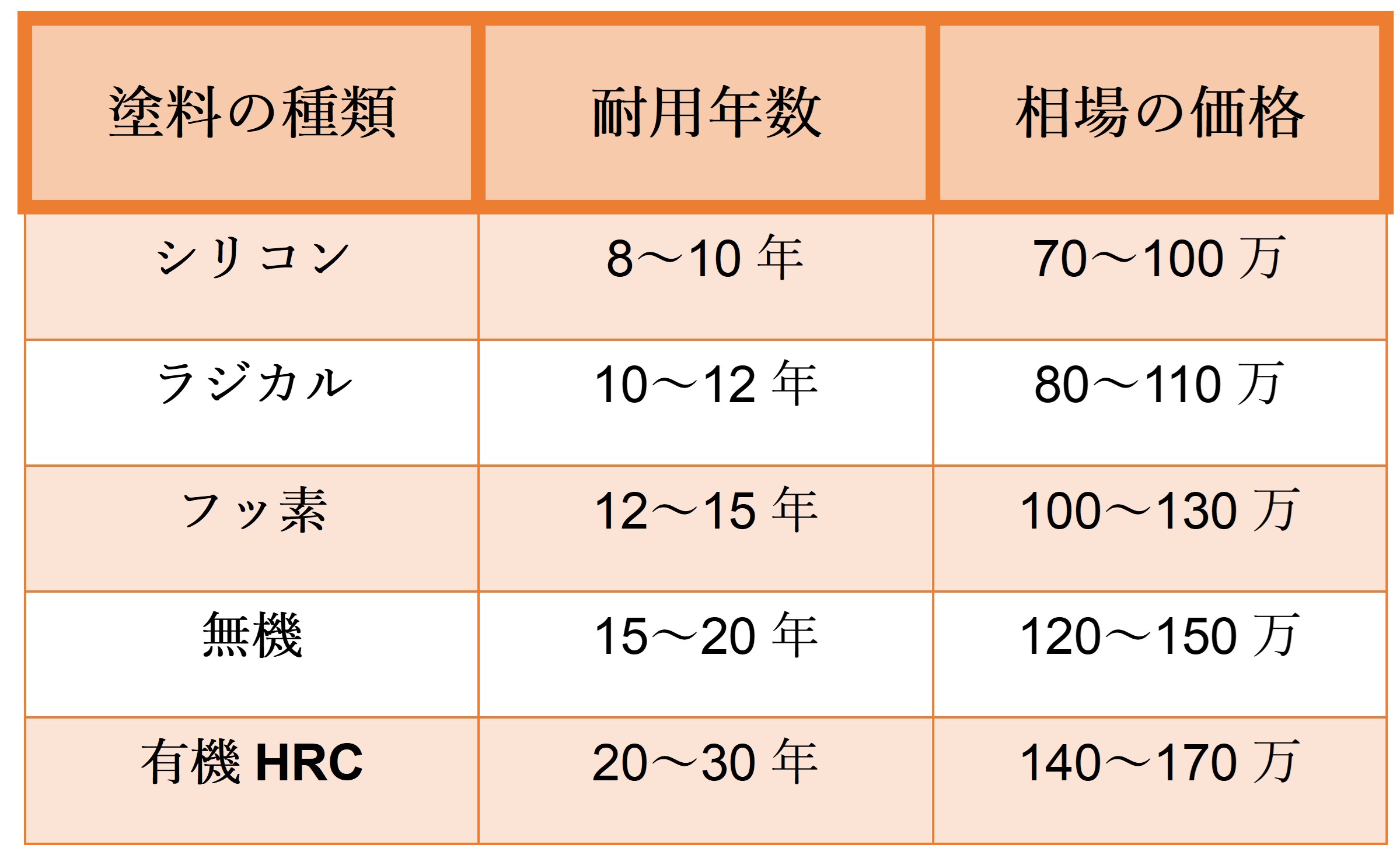 株式会社将輝建工リメイクハウスムキムキ塗装　高松市丸亀市坂出市四国中央市新居浜市　塗料の種類・耐用年数・相場の価格　表